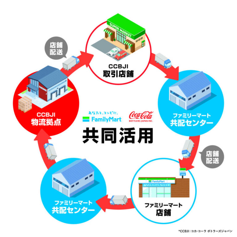 共同配送（共配）とは？現役トラックドライバーがわかりやすく解説！ | 天職活動どっとわーく