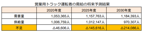 トラックドライバー数の予測